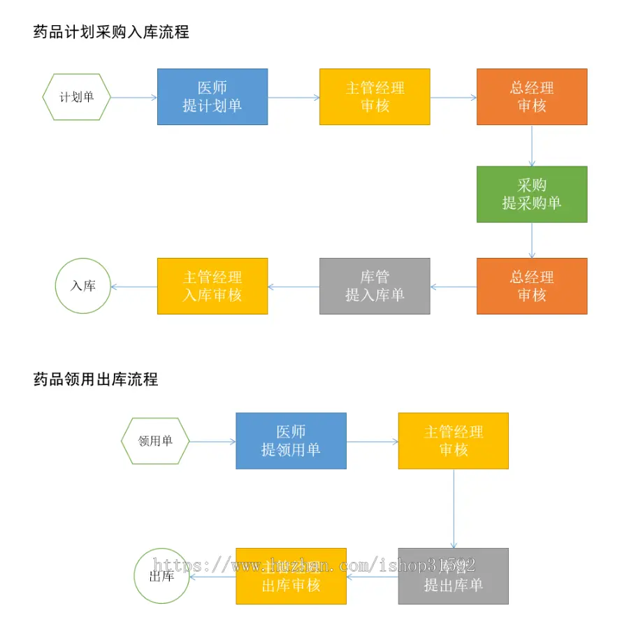 医药药品管理系统,流程审核成本管控,有效期成本管控,BOM管理软件,php源码