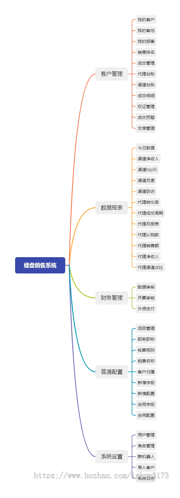 集成楼盘带访纬度统计，楼盘CRM客户管理，楼盘，楼盘奖金计算，楼盘时时动态，以及各 