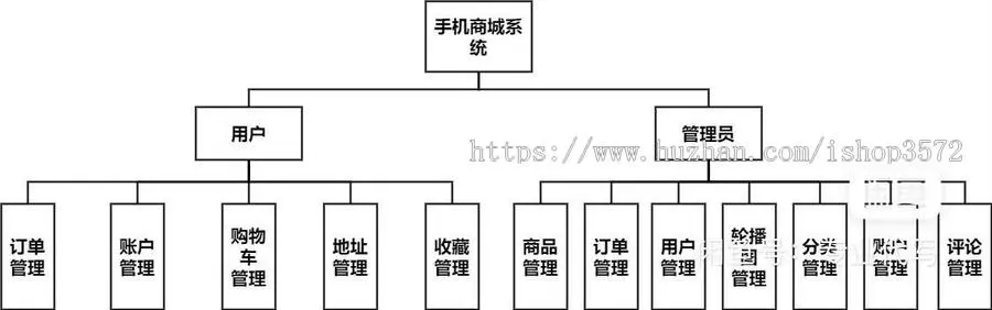 [附文档]SSM项目在线手机购物商城管理系统Jsp源码JavaWeb开发报告文档