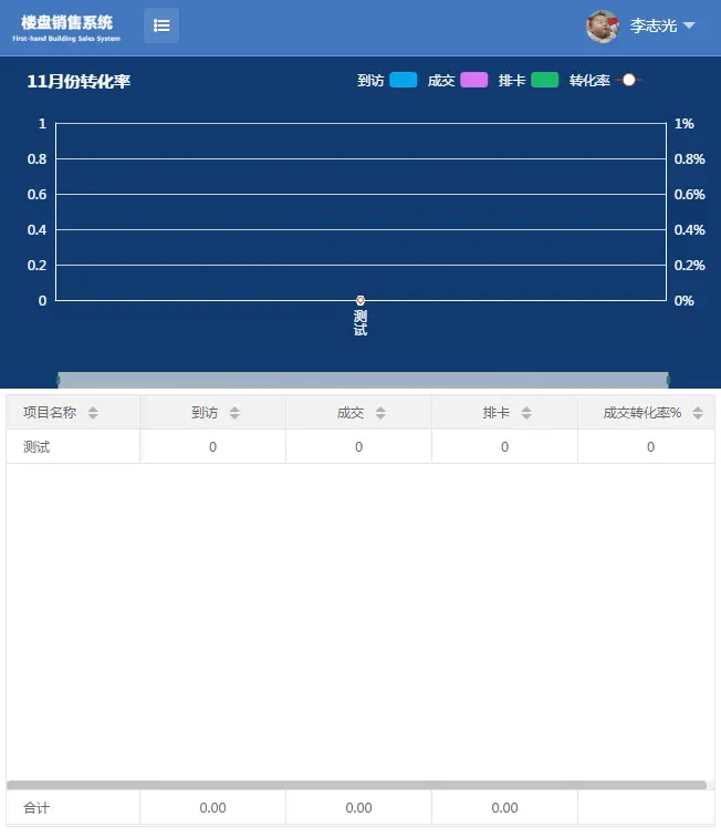 集成楼盘带访纬度统计，楼盘CRM客户管理，楼盘，楼盘奖金计算，楼盘时时动态，以及各 