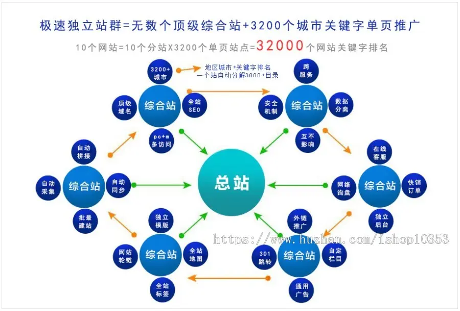 极速独立站群,cms独立站群,跨服务器站群,门户网站群系统