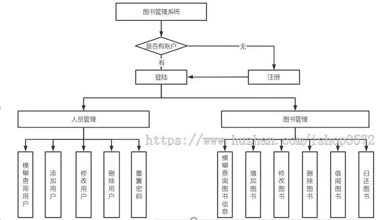 java项目,javaweb项目,图书管理系统源码