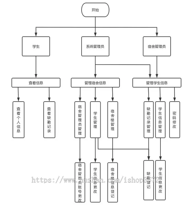 java项目,javaweb项目,宿舍管理系统

1、下单商品后发送网盘链接,里面