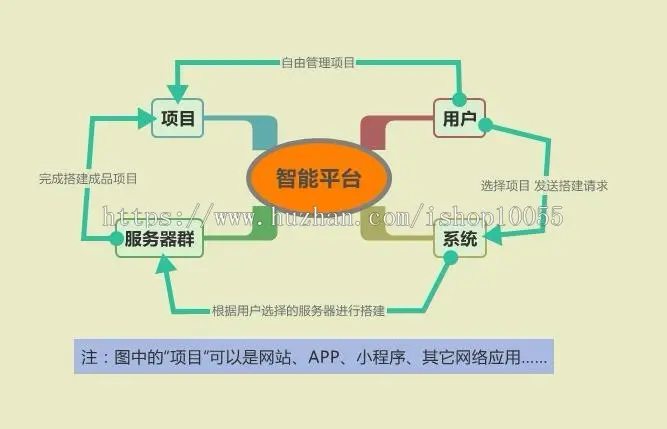 【正版授权】自动建站系统丨虚拟源码-商城丨智能建站平台 丨云搭建丨 德品v1