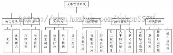 基于springboot+vue员工信息管理系统（包涵详细文档）
开发系统:Wi