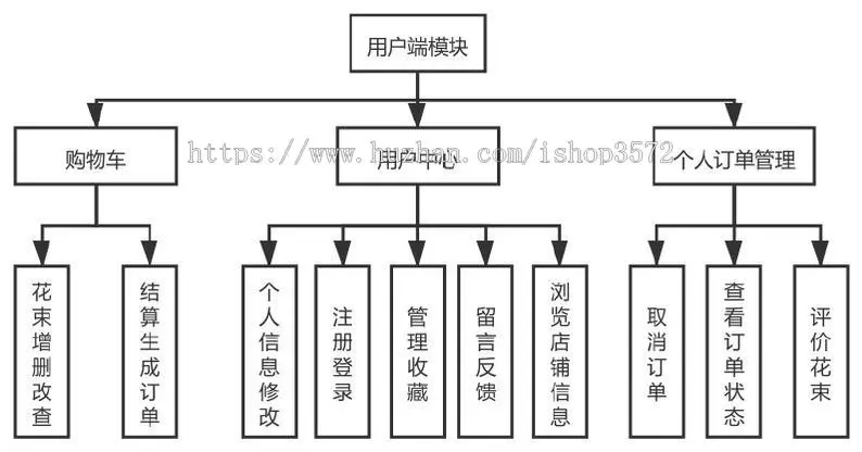 [附文档]SSM项目JAVA网上购物鲜花店销售商城JavaWeb管理系统文档Js