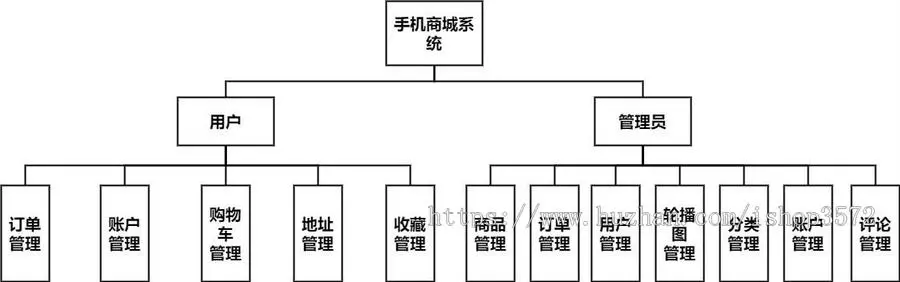 [附文档]SSM项目在线手机购物商城管理系统Jsp源码JavaWeb开发报告文档