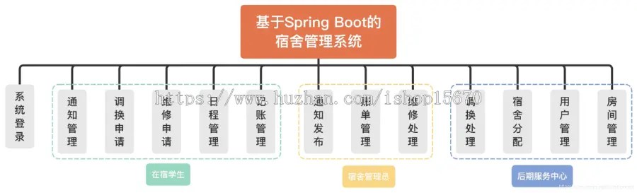 基于springboot宿舍管理系统mysql数据库layui