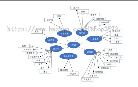 【在线宠物商城】基于SSM的javaweb在线宠物商城。eclipse和idea