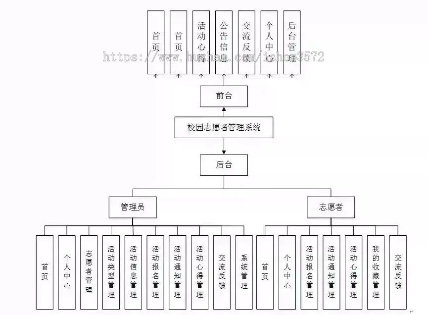 基于springboot校园志愿者管理系统（包含详细文档,提供远程调试服务）标