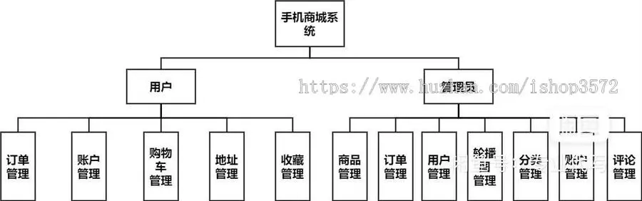 [附文档]SSM项目在线手机购物商城管理系统Jsp源码JavaWeb开发报告文档