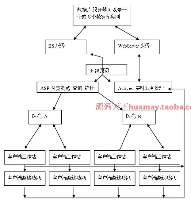 特价大型三甲医院信息管理系统源码 His系统功能齐全 完整可用