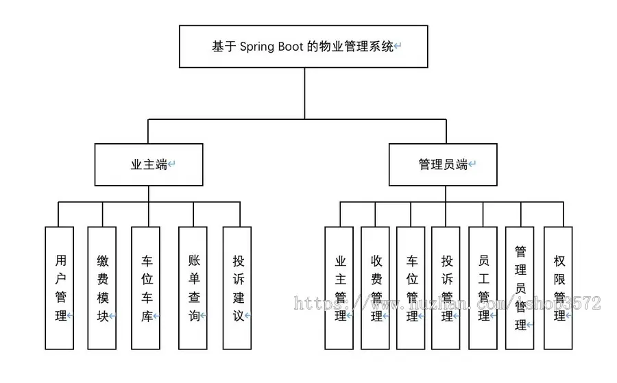 小区物业管理系统,java项目。
前后端分离开发,后端spring boot,前