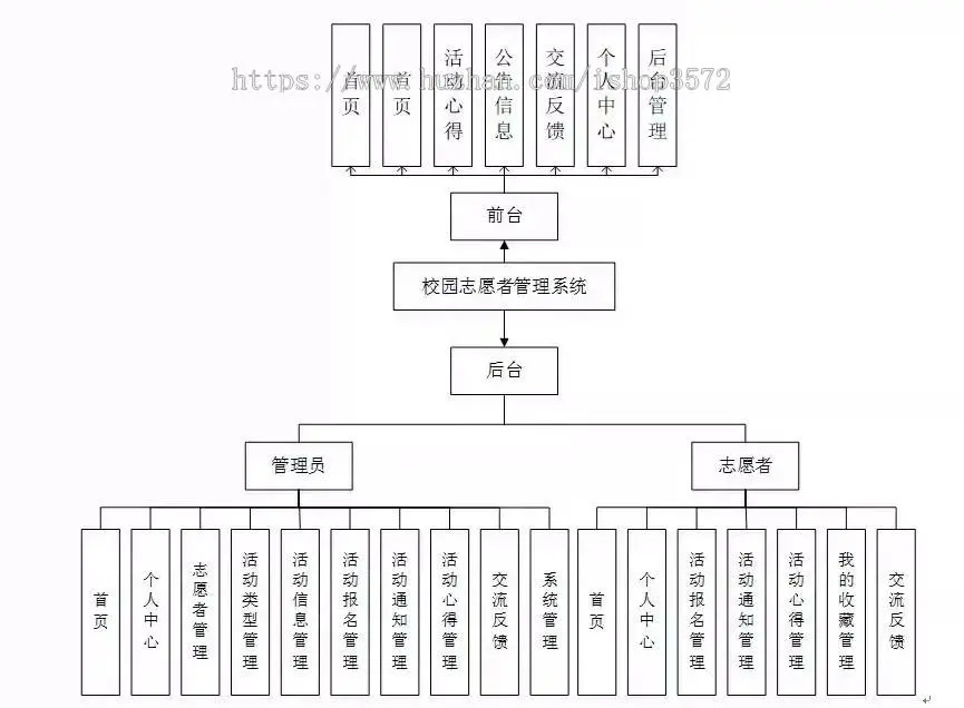 基于springboot校园志愿者管理系统（包含详细文档,提供远程调试服务）标