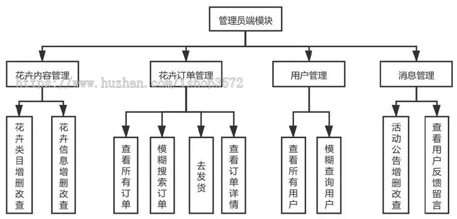 [附文档]SSM项目JAVA网上购物鲜花店销售商城JavaWeb管理系统文档Js