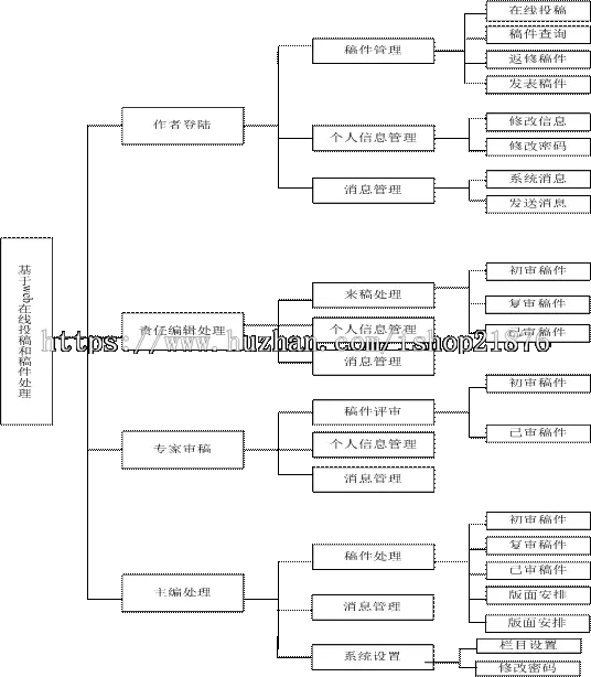 MVC在线投稿系统源码C#源码