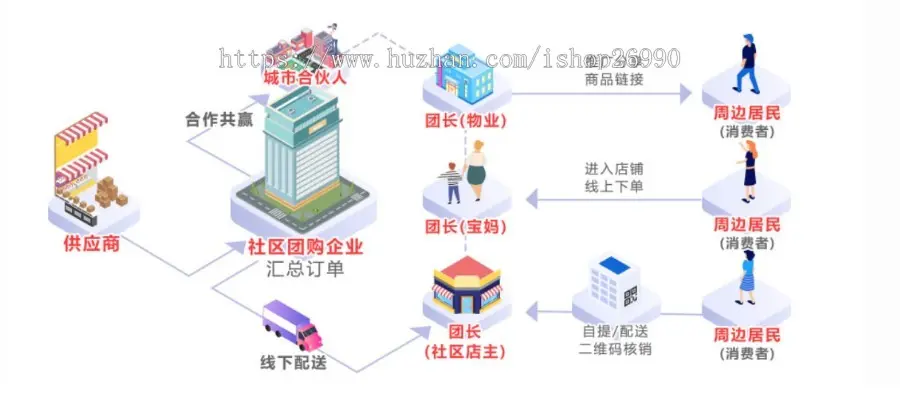 同城生鲜果蔬社区生鲜团购配送自提核销码平台