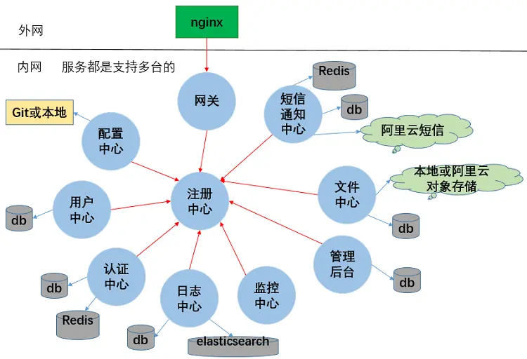 微服务spring cloud框架后台系统源码 springmvc spring boot定制 