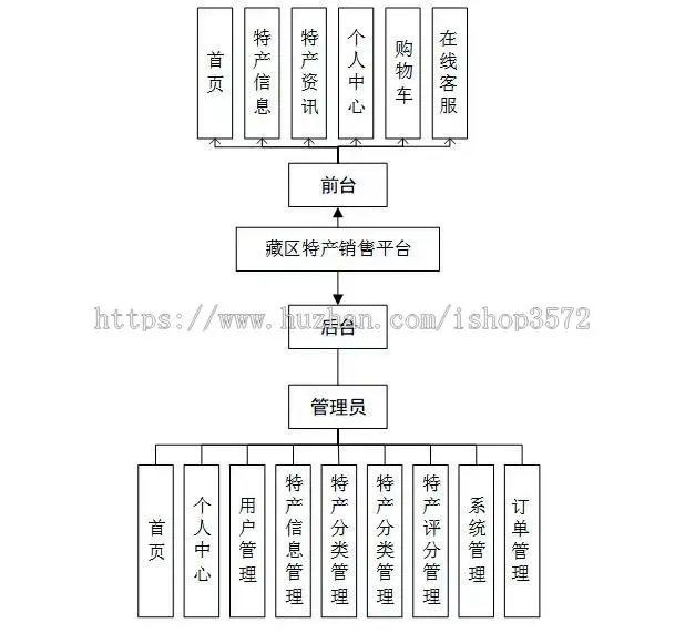 java基于springboot+vue,非前后端分离的,的土特产在线销售平台源码