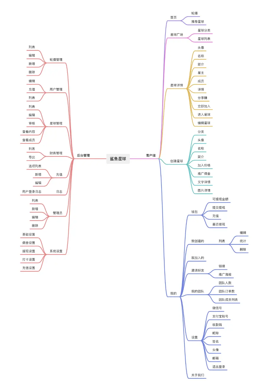 社群变现源码人脉圈知识星球付费平台开发搭建付费社区分销