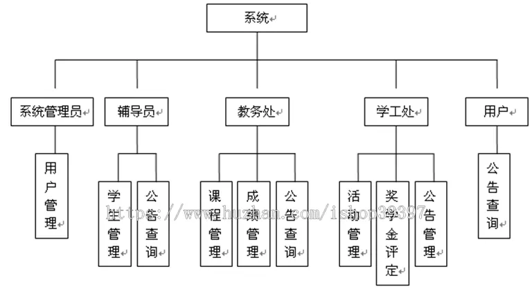 【毕设】jsp1052奖学金评定管理系统ssh毕业设计