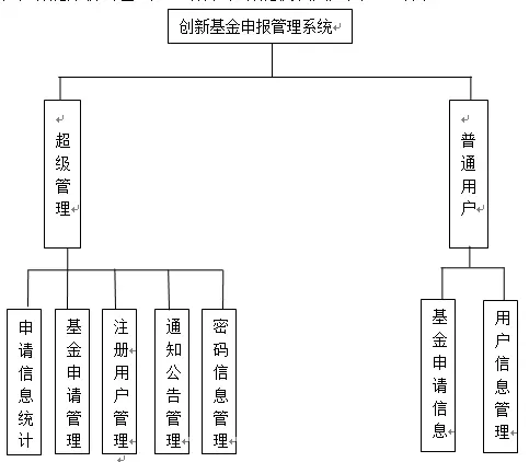 【毕设】jsp2117创新基金申报系统sqlserver毕业设计