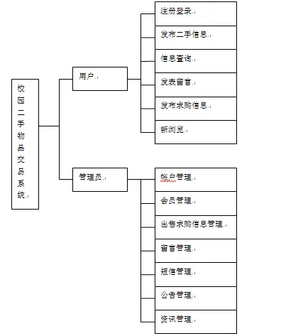 【毕设】jsp748校园二手物品交易网站sqlserver毕业设计