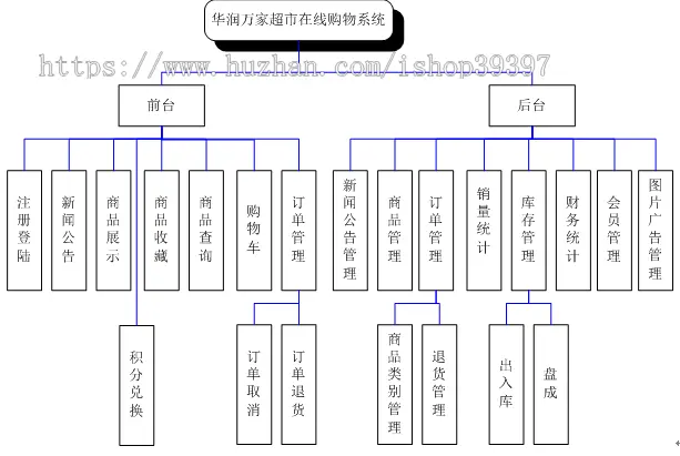 【毕设】jsp799华润万家超市在线购物系统ssh毕业设计