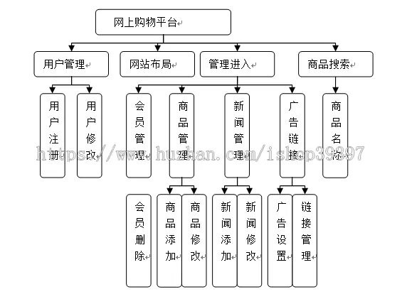 【毕设】jsp5基于shh的手机购物网站（ssh）毕业设计