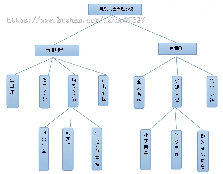 【毕设】jsp2111电机销售系统ssh毕业设计