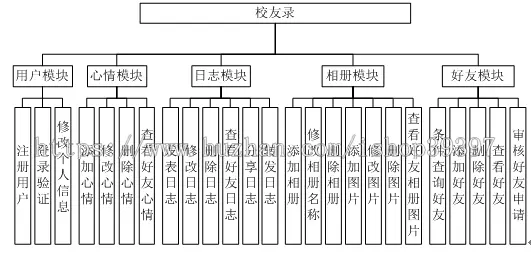 【毕设】jsp826校友录同学录sqlserver毕业设计