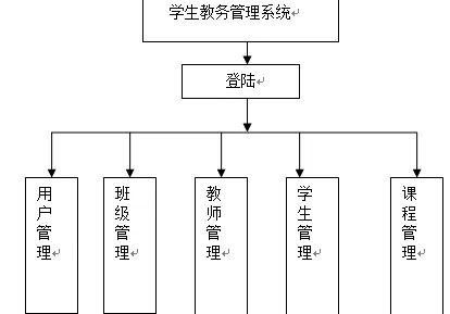 【毕设】jsp824教务管理系统ssh毕业设计