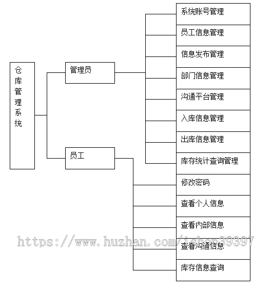 【毕设】jsp2123仓库管理系统sqlserver毕业设计