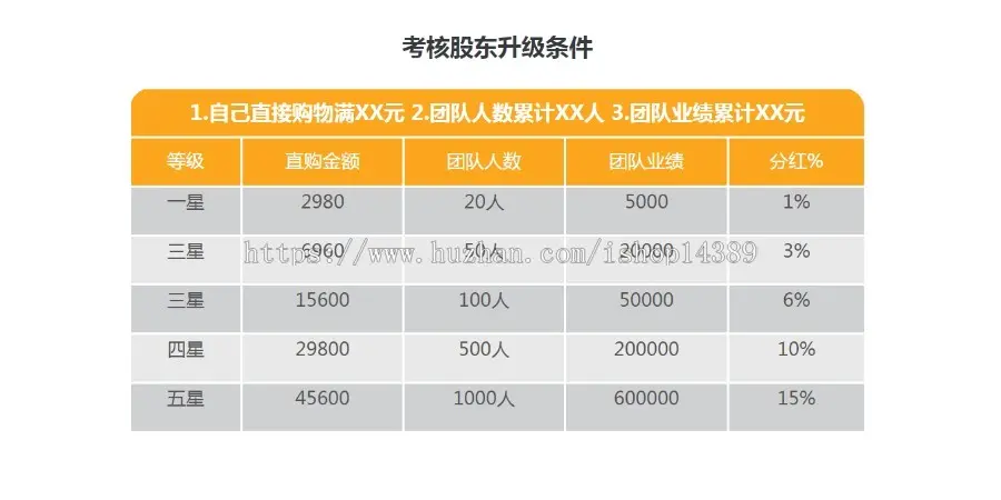 股东级差，团队，平级奖，见点奖，推荐奖分红商城开发