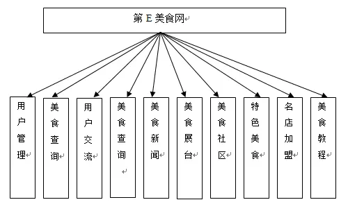 【毕设】jsp620美食网站ssh毕业设计