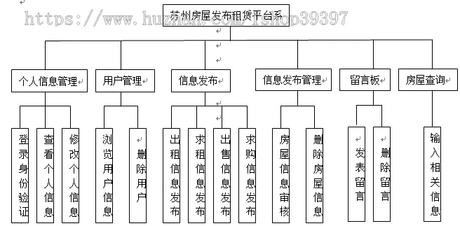 【毕设】jsp640房屋发布租赁平台ssh毕业设计