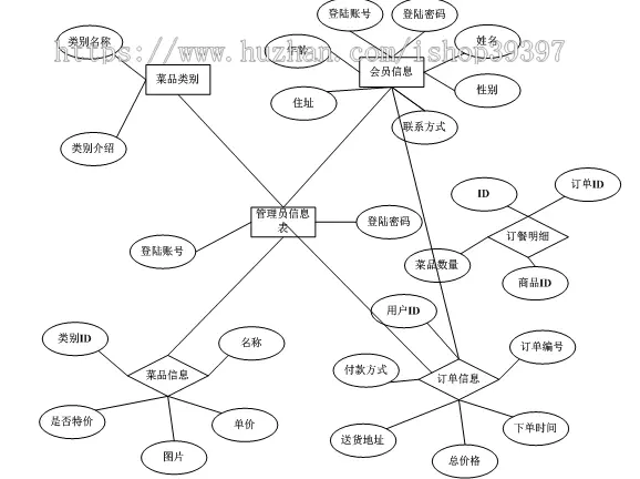 【毕设】jsp638网上订餐系统ssh毕业设计