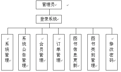 【毕设】jsp695网上书店与论坛ssh毕业设计