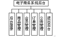 【毕设】jsp774在线购物商城sqlserver毕业设计