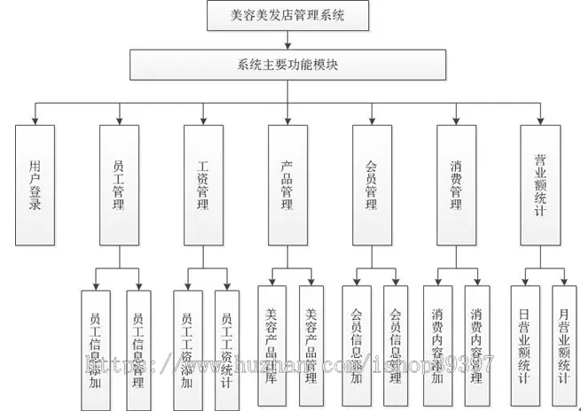 【毕设】jsp845美容美发_员工工资营业额sqlserver毕业设计