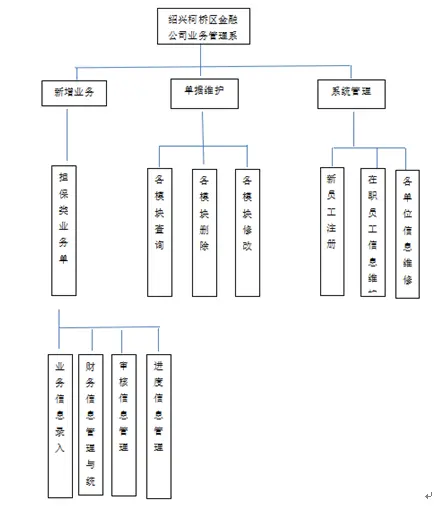 【毕设】asp.net450绍兴柯桥区金融公司担保管理系统毕业设计