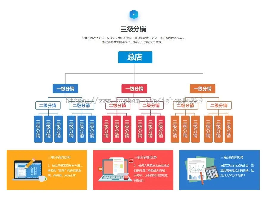 股东级差，团队，平级奖，见点奖，推荐奖分红商城开发