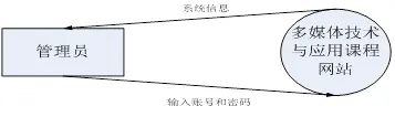 【毕设】jsp7基于shh的课程教学网站（ssh）毕业设计