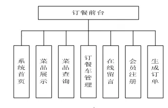 【毕设】jsp638网上订餐系统ssh毕业设计