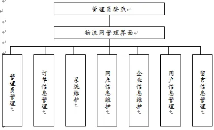 【毕设】jsp847物流网站sqlserver毕业设计