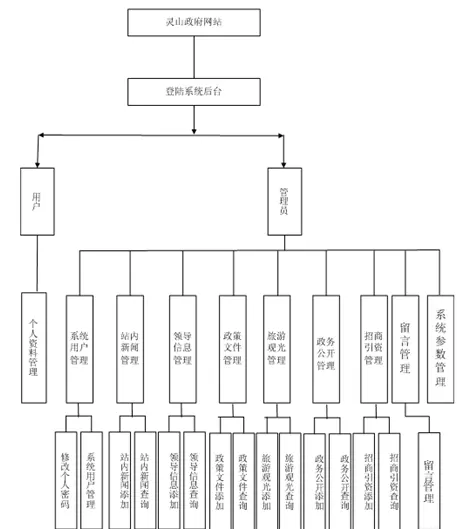 【毕设】asp.net343灵山县政府网毕业设计