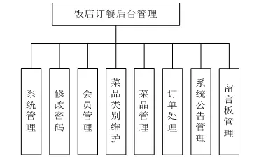 【毕设】jsp638网上订餐系统ssh毕业设计