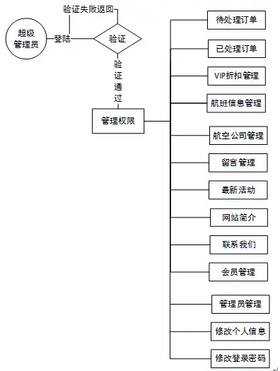 【毕设】jsp686机票订票系统ssh毕业设计