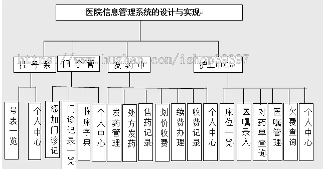 【毕设】jsp388医院信息管理系统毕业设计