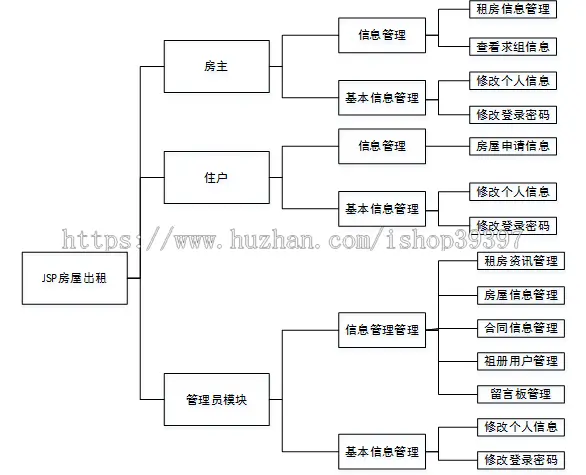 【毕设】jsp778房屋出租管理系统ssh毕业设计